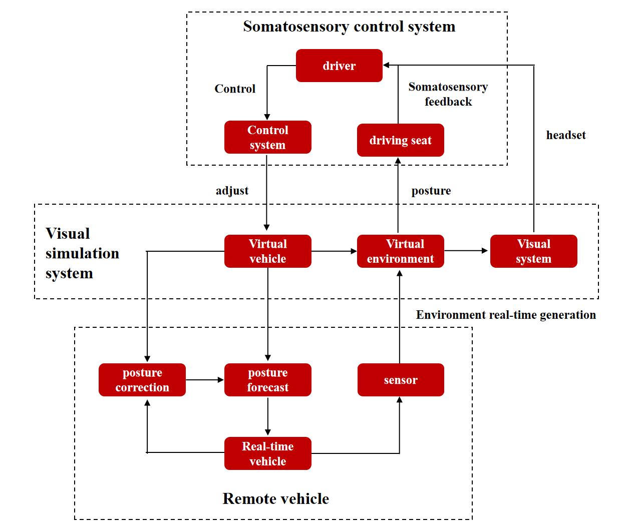星辉平台：微美全息探索基于虚拟现实技术的远程驾驶，实现安全“无人”驾驶